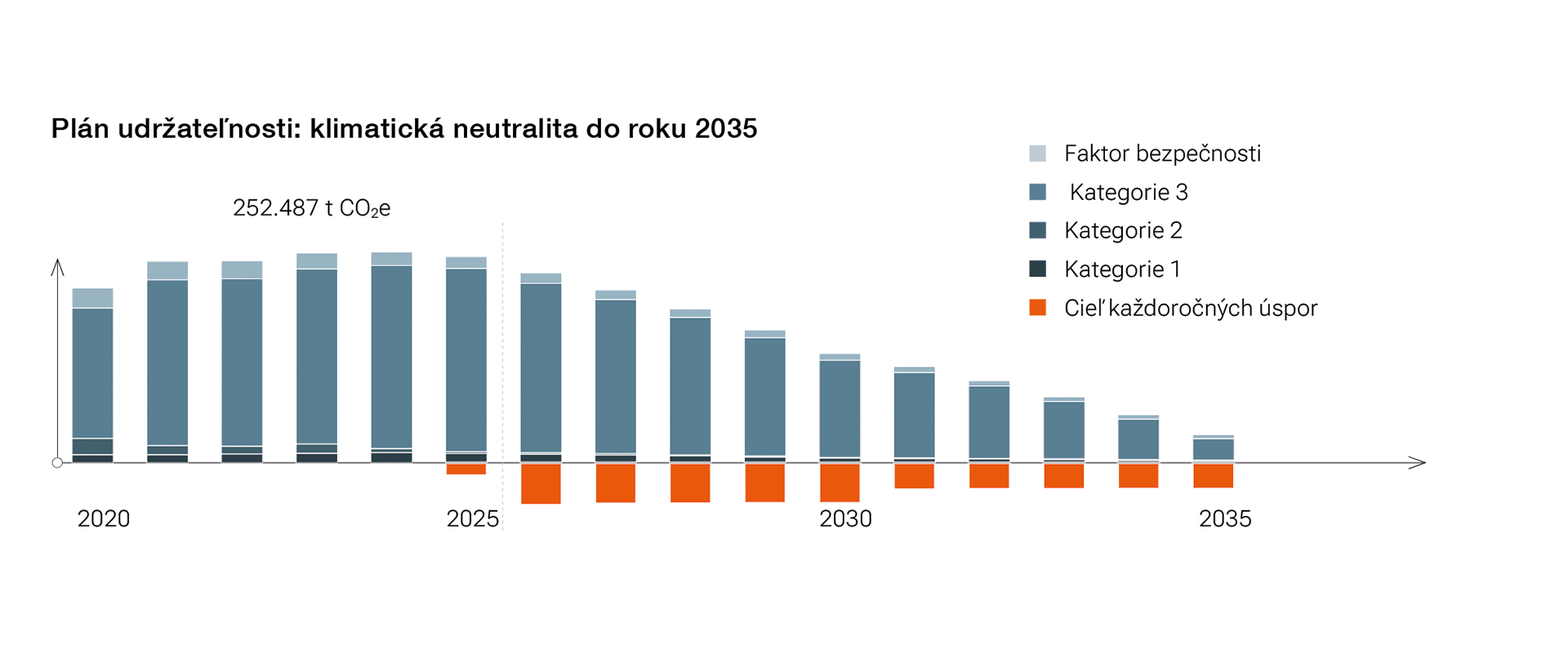 Plán udržateľnosti