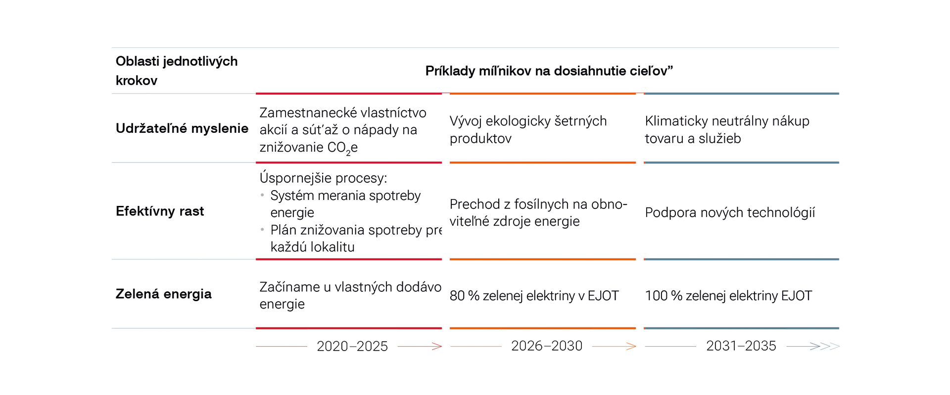 Míľniky udržateľnosti