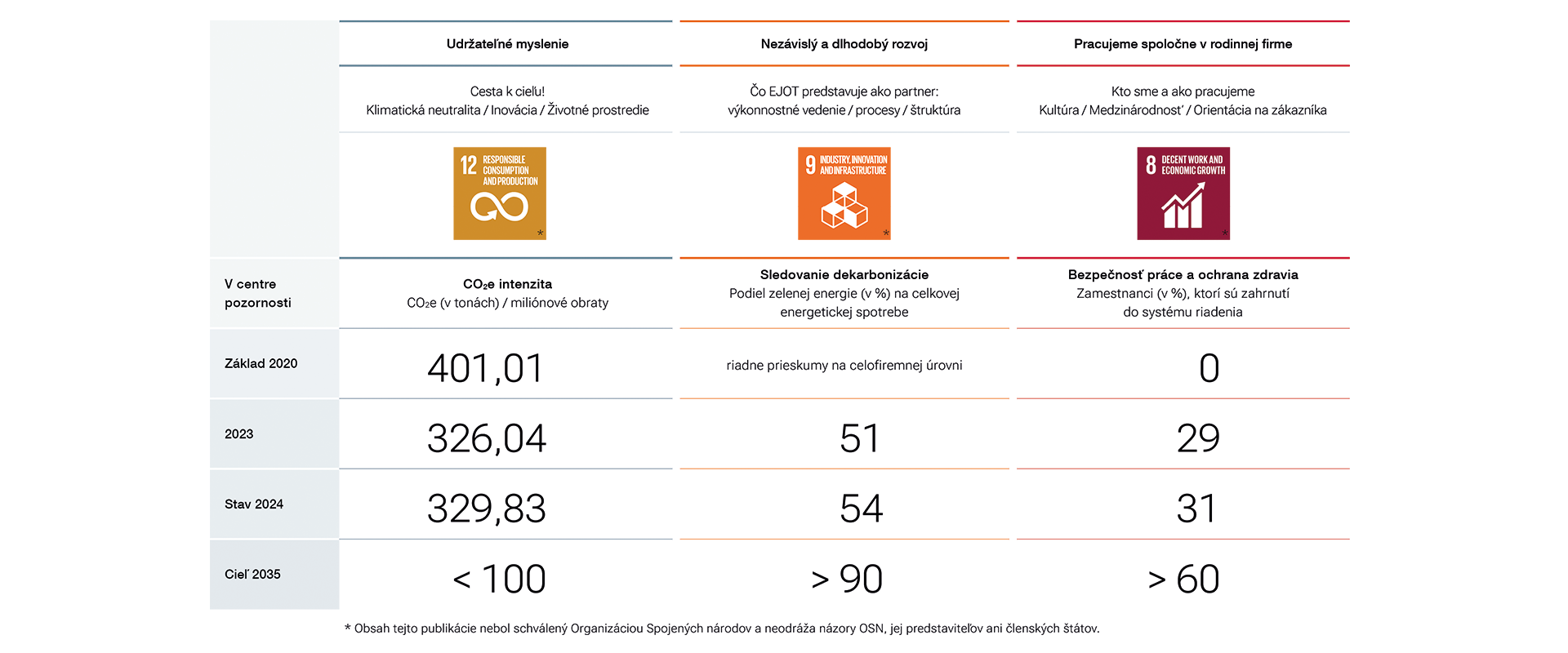 Udržateľnosť – KPI