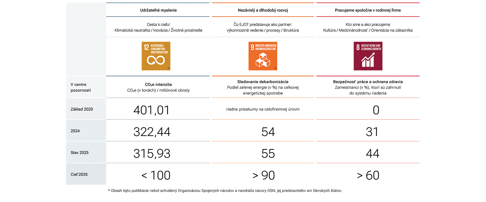 Udržateľnosť – KPI