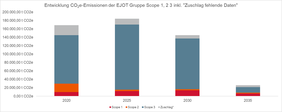 Entwicklung CO2e-Emissionen der Gruppe.png